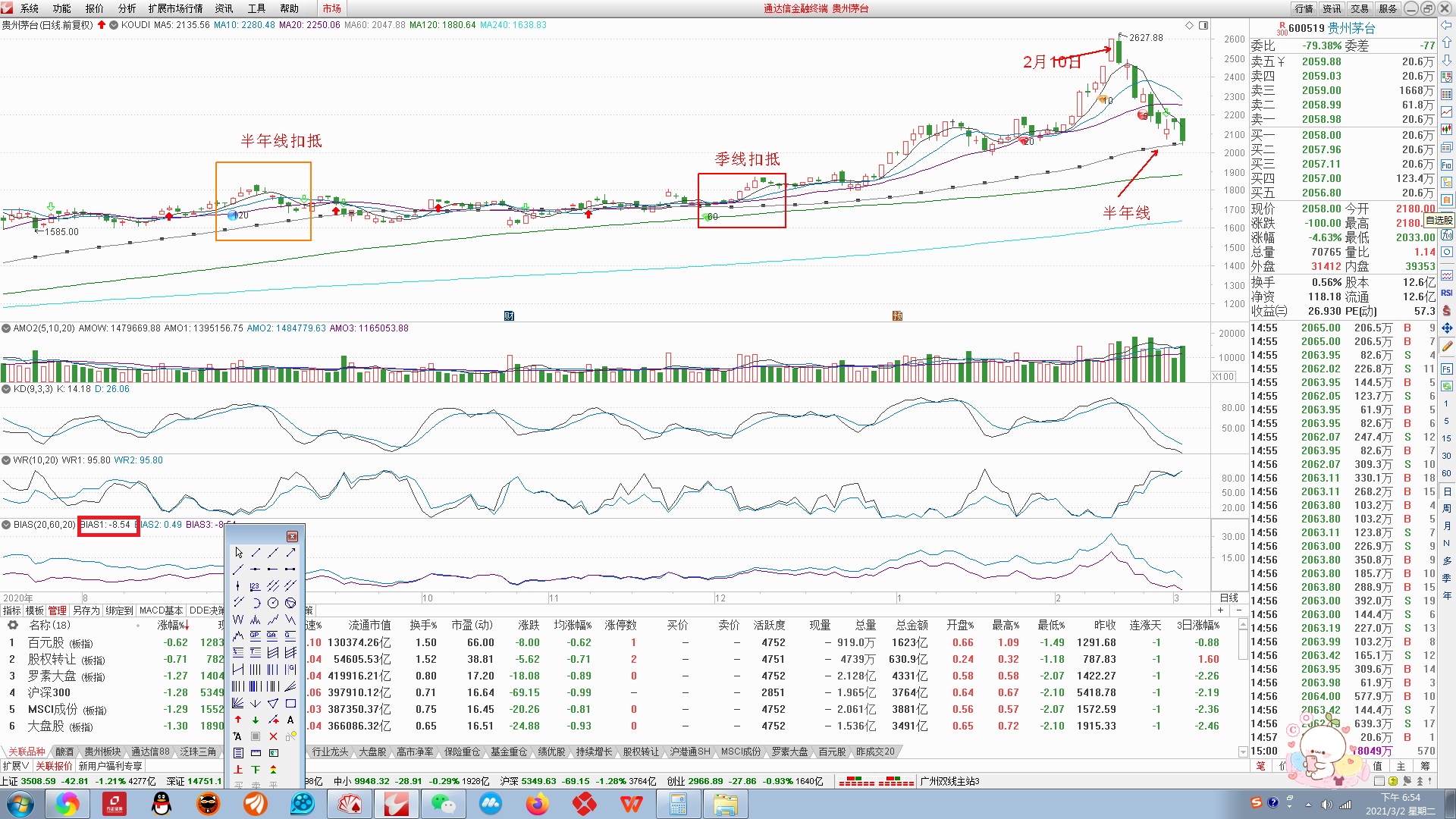 复盘3月数据,复盘三步法