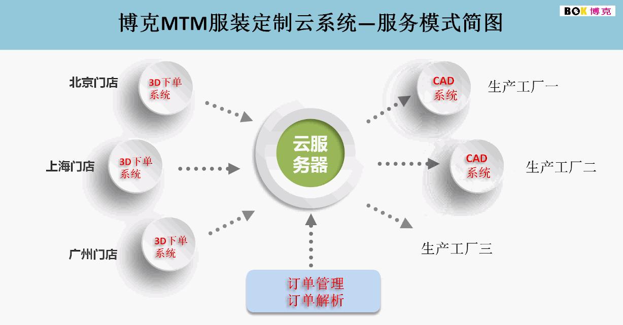 博克时代—智能定制企业案例—深圳市赢家服饰