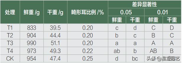 黑木耳种植配方,刺五加为什么要做成浸膏