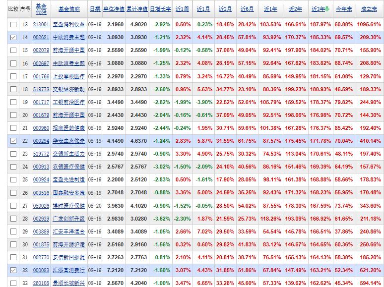 大消费基金前五名,近三年最牛的消费基金