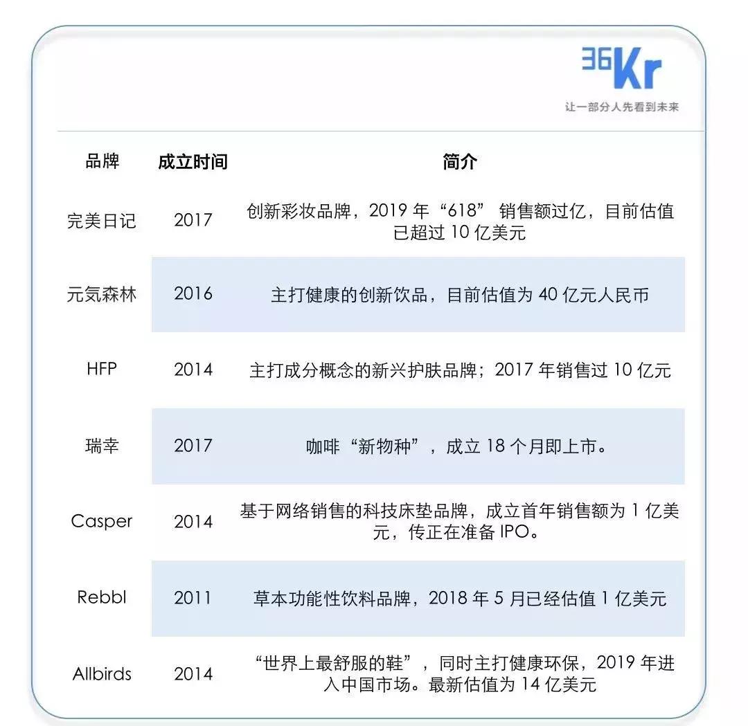 新一代消费品牌崛起,2023新势力消费品牌