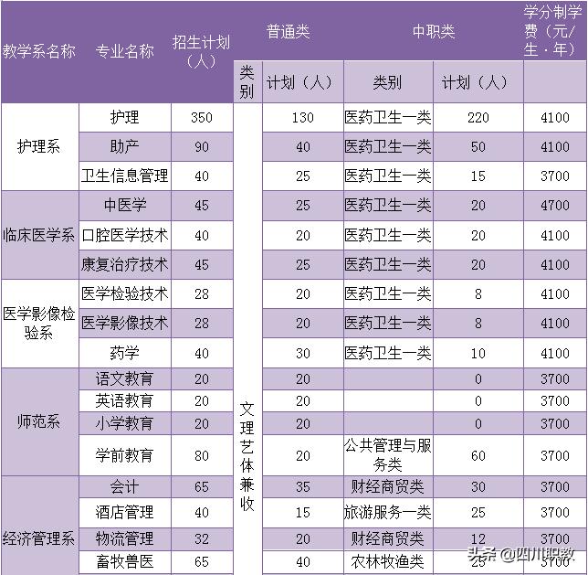 四川省高职单招公办学校推荐,高职单招达州职业技术学院收生