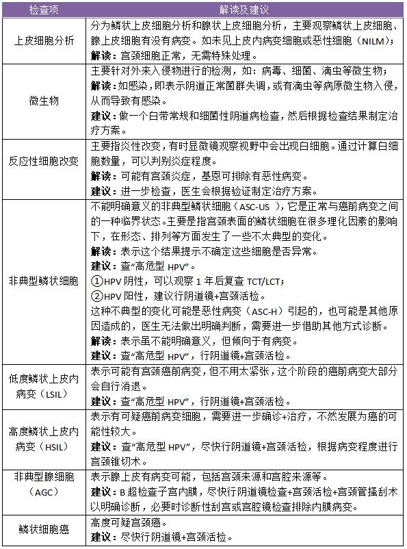 如何看懂hpv筛查单,hpv筛查的全部过程