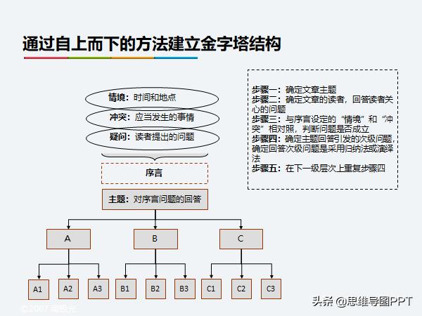 ppt逻辑思维金字塔原理,读完金字塔原理逻辑思维瞬间提升