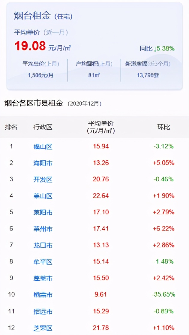 烟台如何租到最便宜的房子,烟台最便宜的房子出租