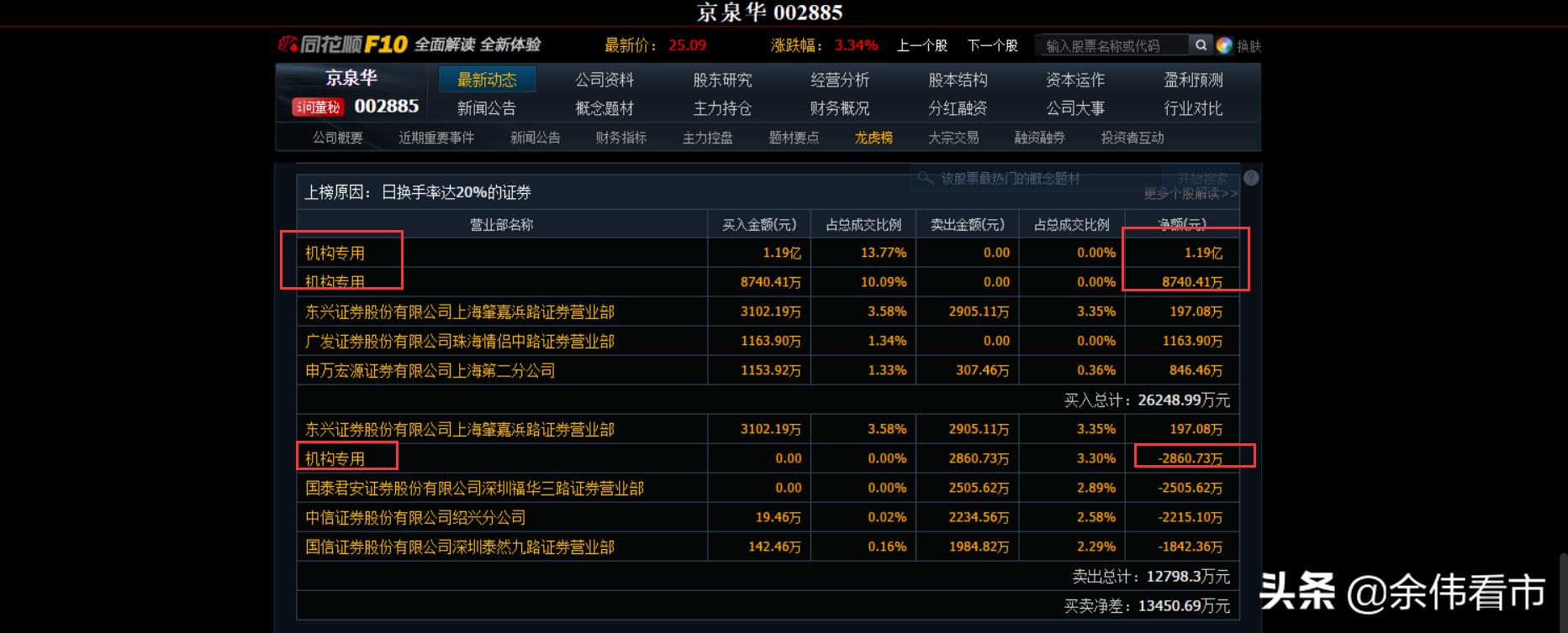 机构资金高位加仓汽配概念股！一股单日豪买2亿