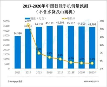 全球手机出货量排行,国内手机一年出货量排行