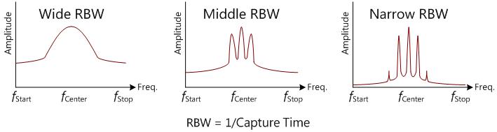 示波器傅立叶变换功能在开关转换器设计的应用