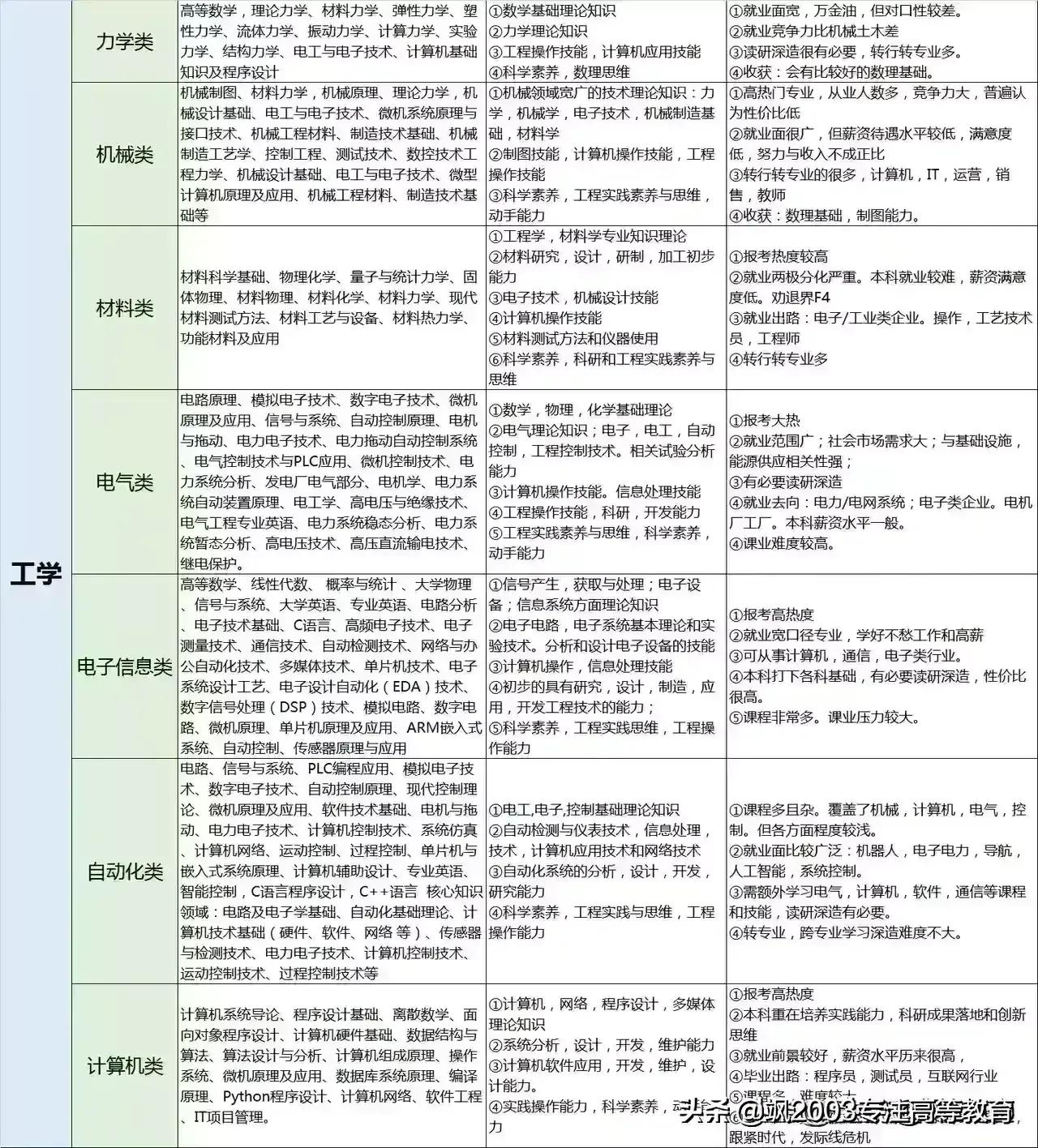 大学专业是干什么的，学什么的，对应什么工作？