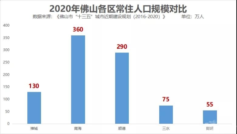 佛山会向高明发展吗,佛山高明镇发展前景