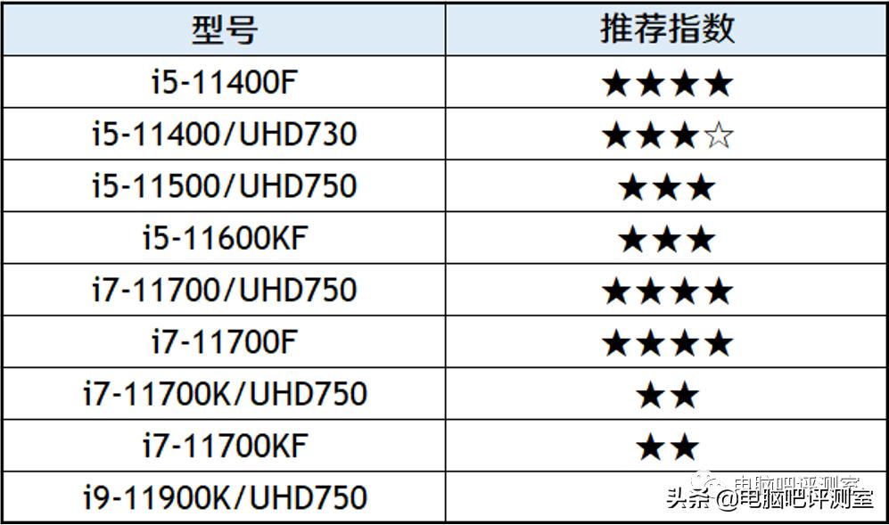 1月装机走向与推荐,2021年3月装机走向与推荐