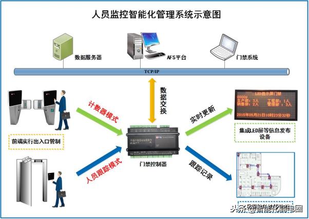 人员定位管理系统宣传视频,人员定位管理系统功能流程图