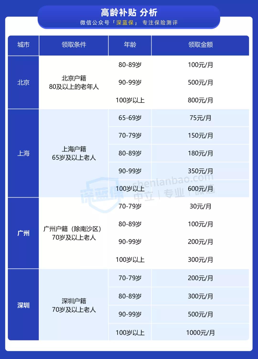 2025年全国老年人基本福利,各个国家老年人的福利