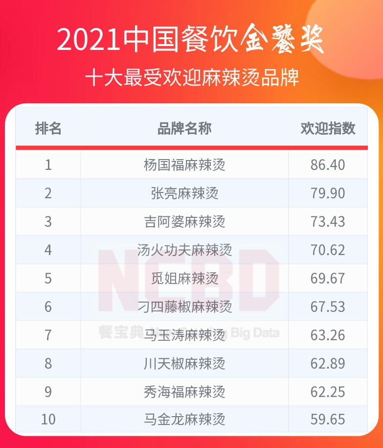 中国餐饮金鼎奖排行榜,2022中国餐饮金鼎奖排行榜