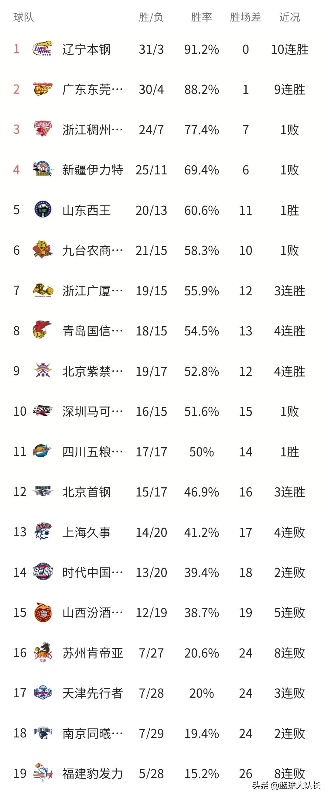 cba最新排名辽篮vs广厦男篮,CBA最新积分榜辽宁不败排第二
