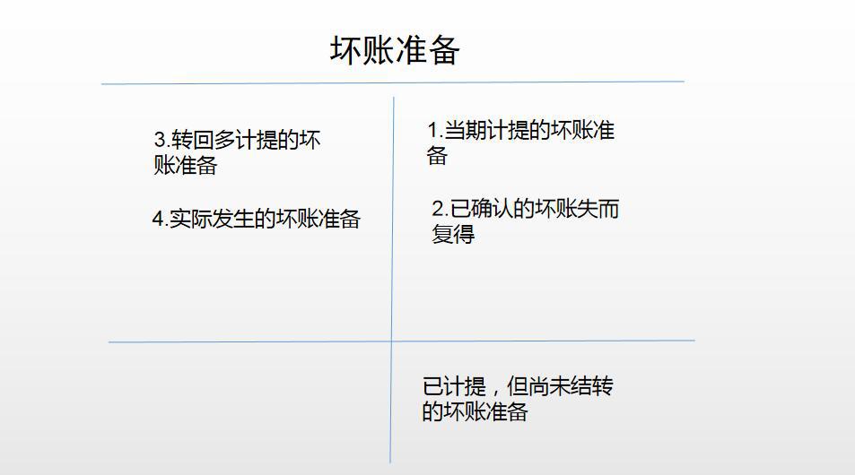 跨年度应收账款减值准备转回分录,应收账款信用减值损失的会计分录