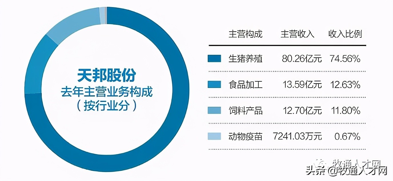 天邦食品负债多少亿,通威与天邦合作有什么好处
