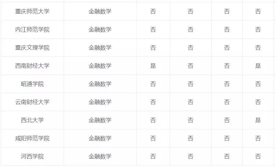 对外经贸金融数学,金融数学专业课