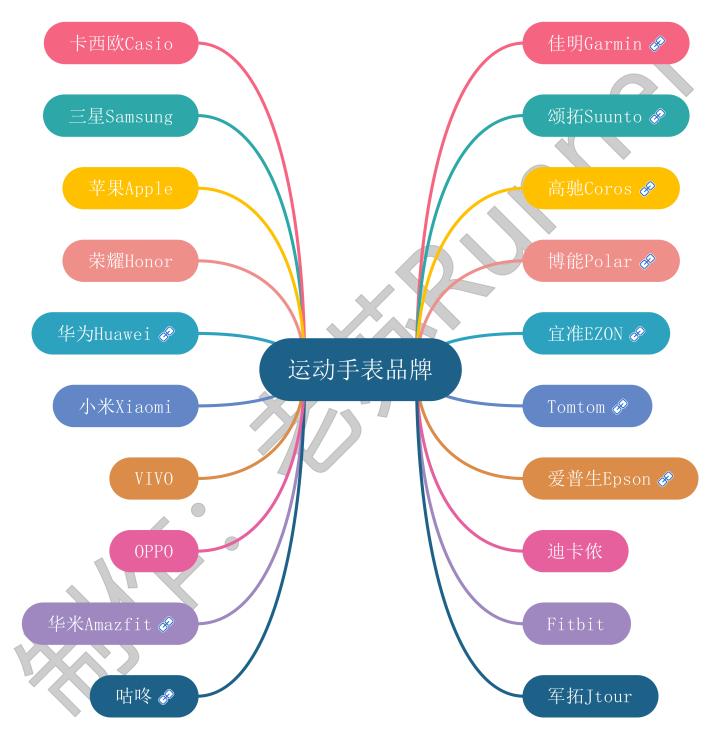 跑步你戴运动手表吗,跑步需要买个运动手表吗