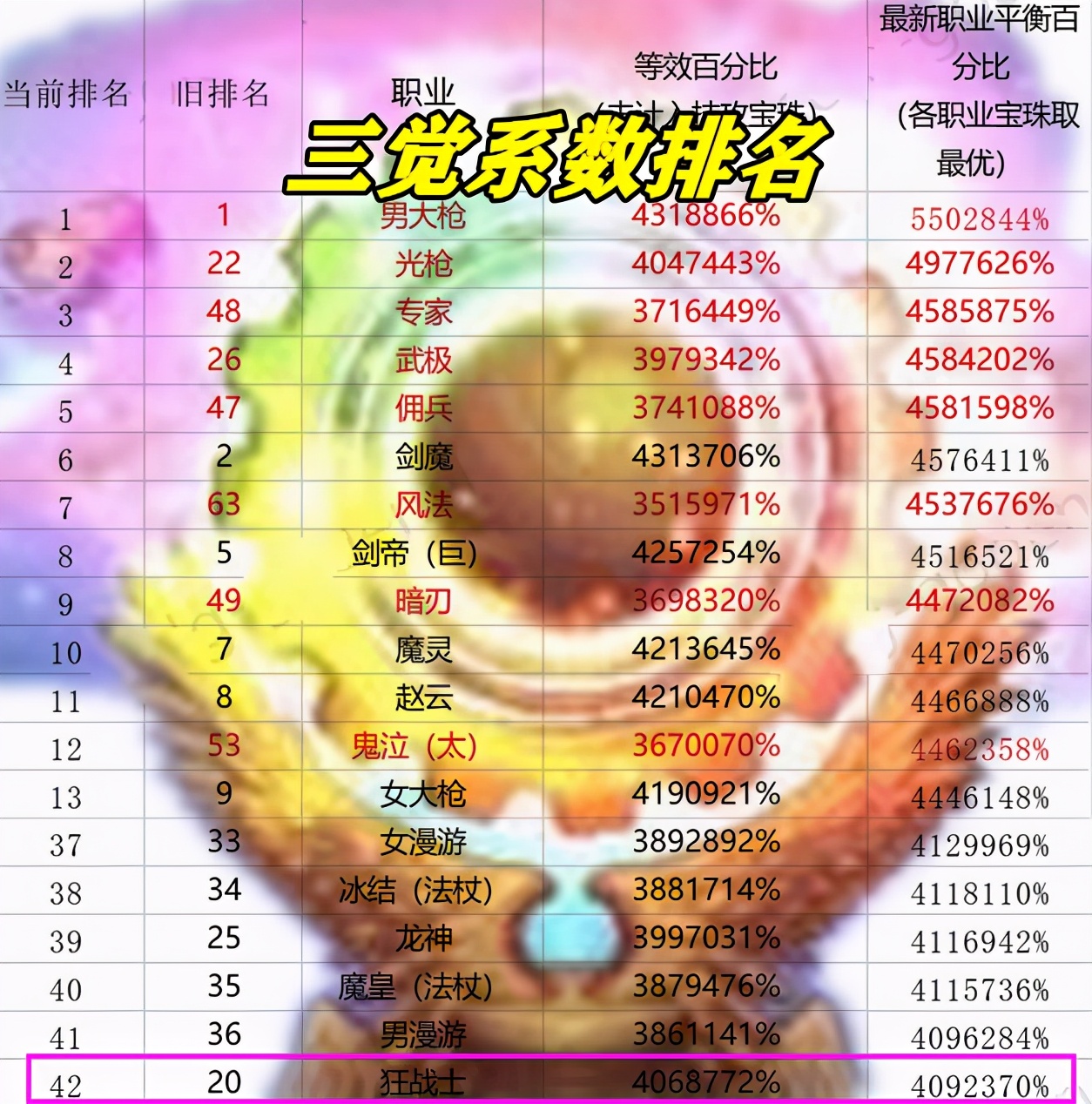 dnf最新全职业三觉伤害排名,dnf全职业三觉展示动作