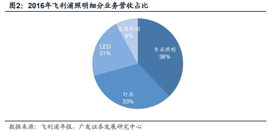 philips椋炲埄娴﹀皬瀹剁數,鐓ф槑鍋ュ悍绉戞妧