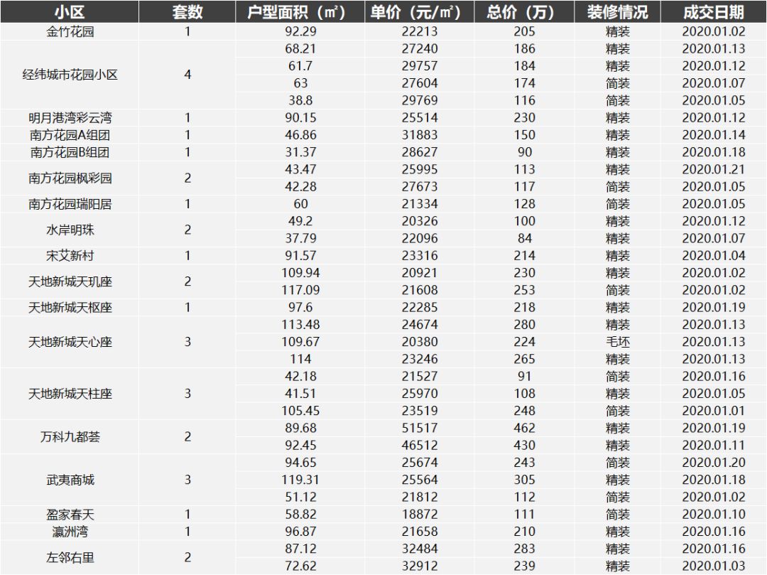 南京河西二手房真实成交价格,南京上周二手房成交
