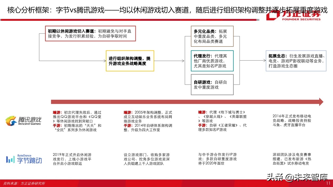 字节跳动跟腾讯游戏,腾讯游戏对比字节跳动