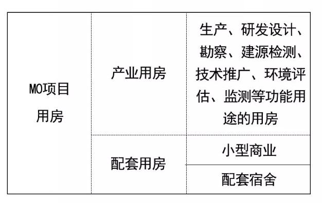 m0创新型产业用地,m0创新型用地包含哪些