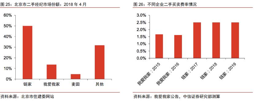 贝壳找房以真房源为根基,贝壳找房全网房源1.5%佣金