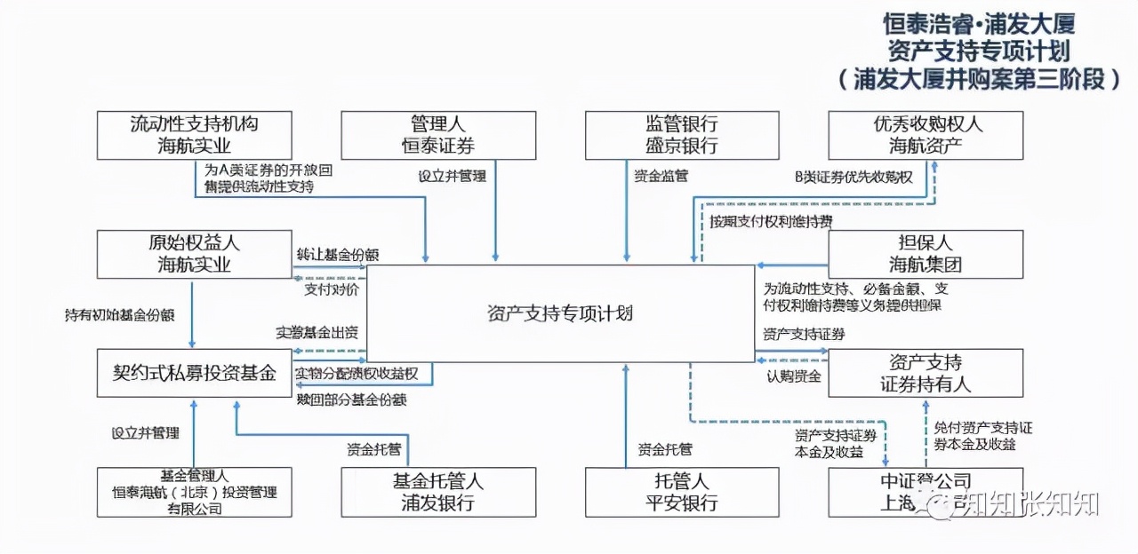 私募基金结构图,地产型基金