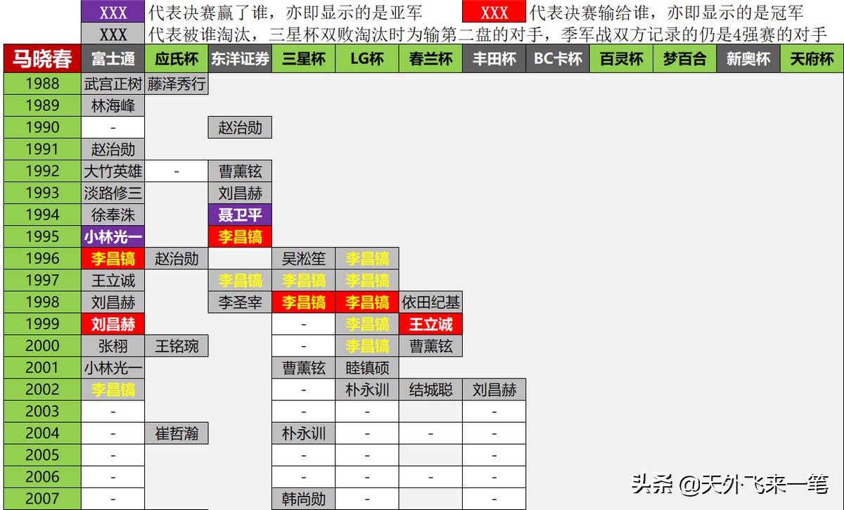 1988年中韩围棋大赛冠军,世界围棋巅峰对决历届冠军