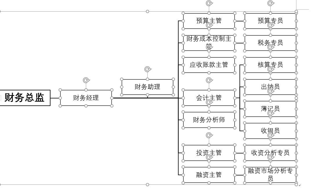 财务部组织架构图简单版,怎么绘制财务部结构框架图