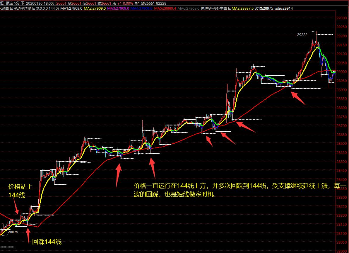 144天均线战法,21均线与144均线组合战法