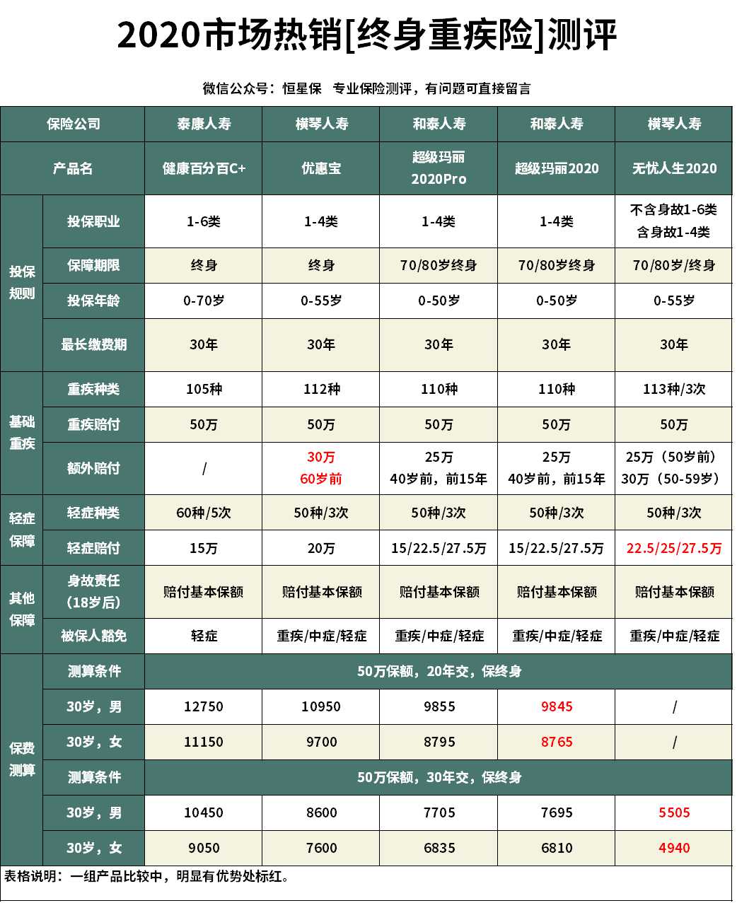 泰康百分百b重疾险轻症赔多少,泰康百分百c重疾险包括哪些疾病