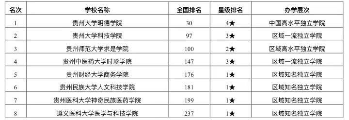 贵州省最好的五所大学排名,贵州最好大学排名2020年500强