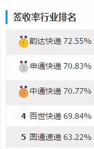 韵达物流收费标准,山西韵达最新消息