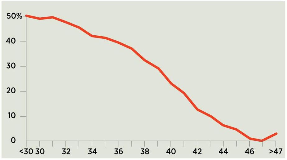 美国冻卵医疗服务头牌Prelude如何快起快打圈粉年轻中产女性?