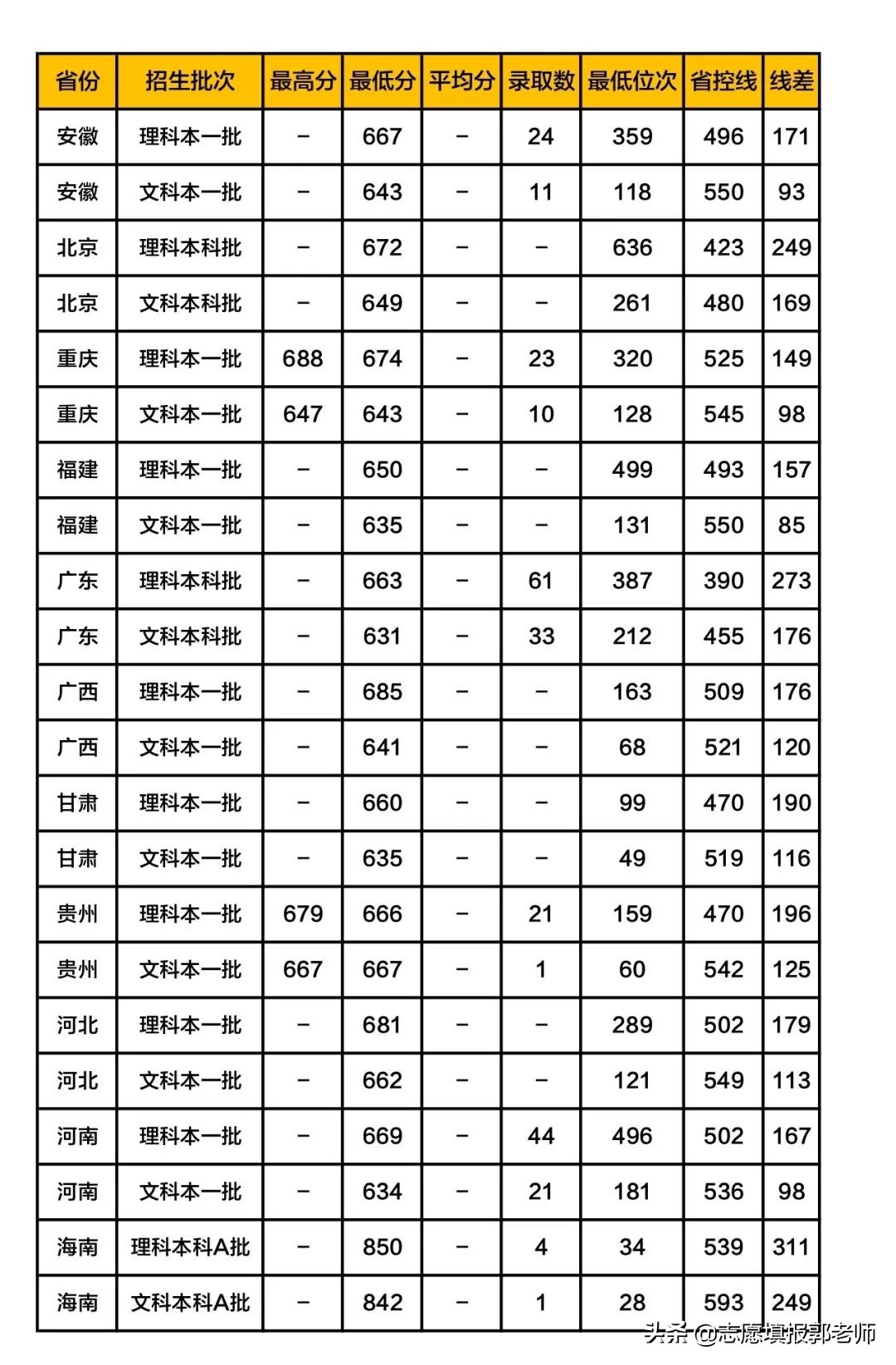 浙江大学录取分数线各省排名多少,浙江大学2019单招录取名单