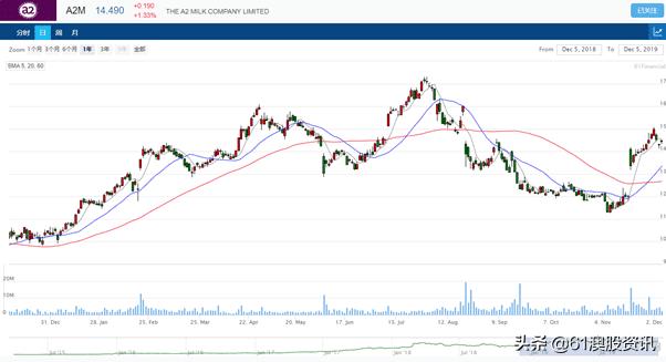 在新西兰布局的乳业上市公司,澳大利亚公司如何上市