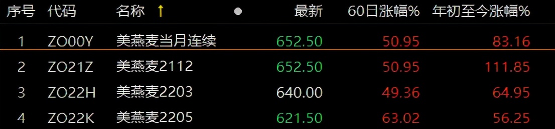 燕麦期货为什么暴涨,美国燕麦期货不断下降原因