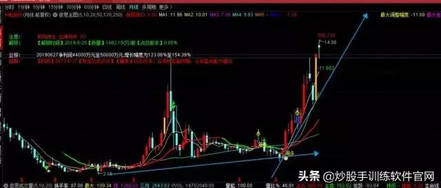 月线选股是股市唯一挣钱指标,月线周线的趋势怎么确定