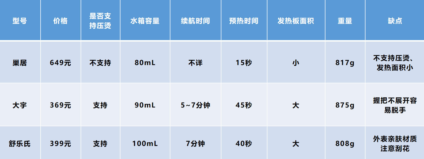 家用挂烫机如何选,家用大功率挂烫机选什么