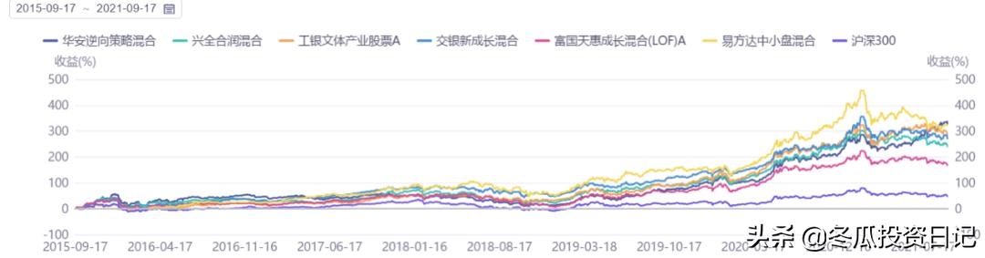 基金经理崔蕾业绩如何,公募明星基金经理表现