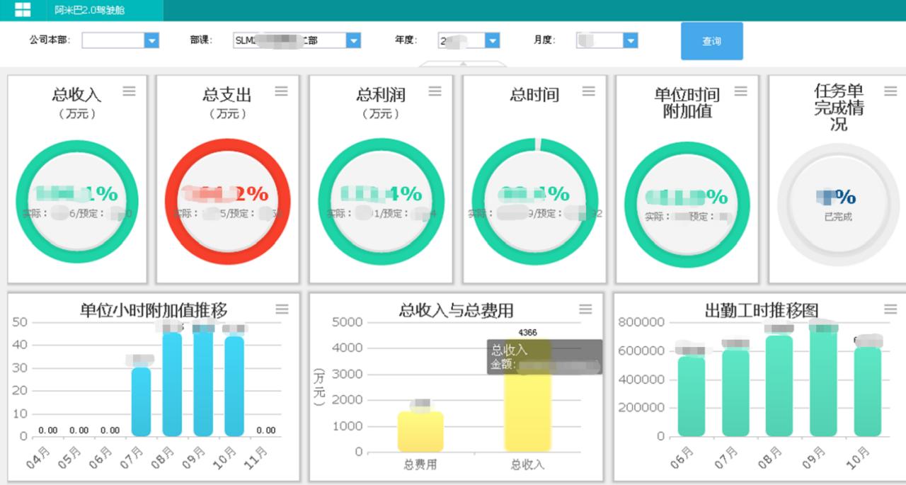 五个问题解析商业模式,阿米巴经营的问题