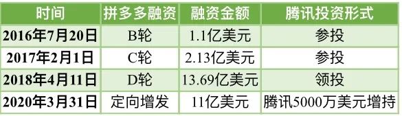 增持拼多多、*牙虎**，入股环球音乐，“流量投手”腾讯加速抄底