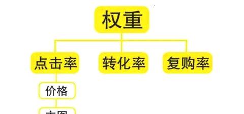 如何提高权重的方法,权重变得太低怎么提高自己的权重