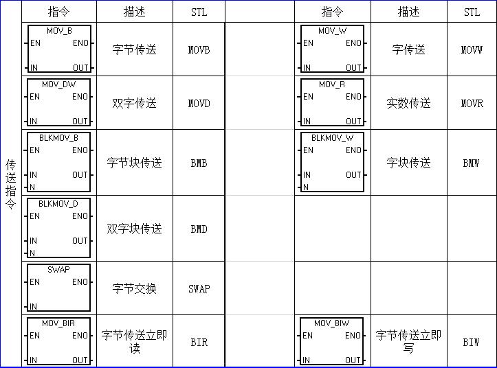 西门子200plc编程指令表,西门子PLC指令大全海报