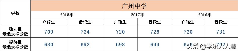 广州市省市属前十的初中排名,广州所有的小学名单