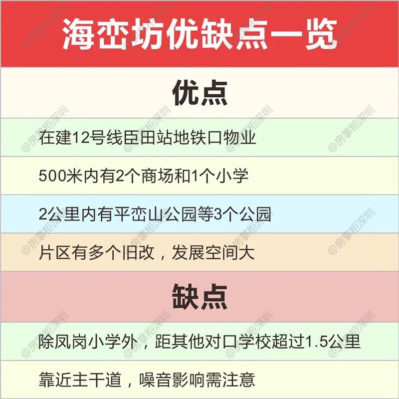 实探海峦坊！西部华润城旁，紧邻12号线臣田站，周边二手6.6万