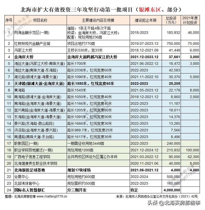 北海攻坚,北海市政府2024年重点项目